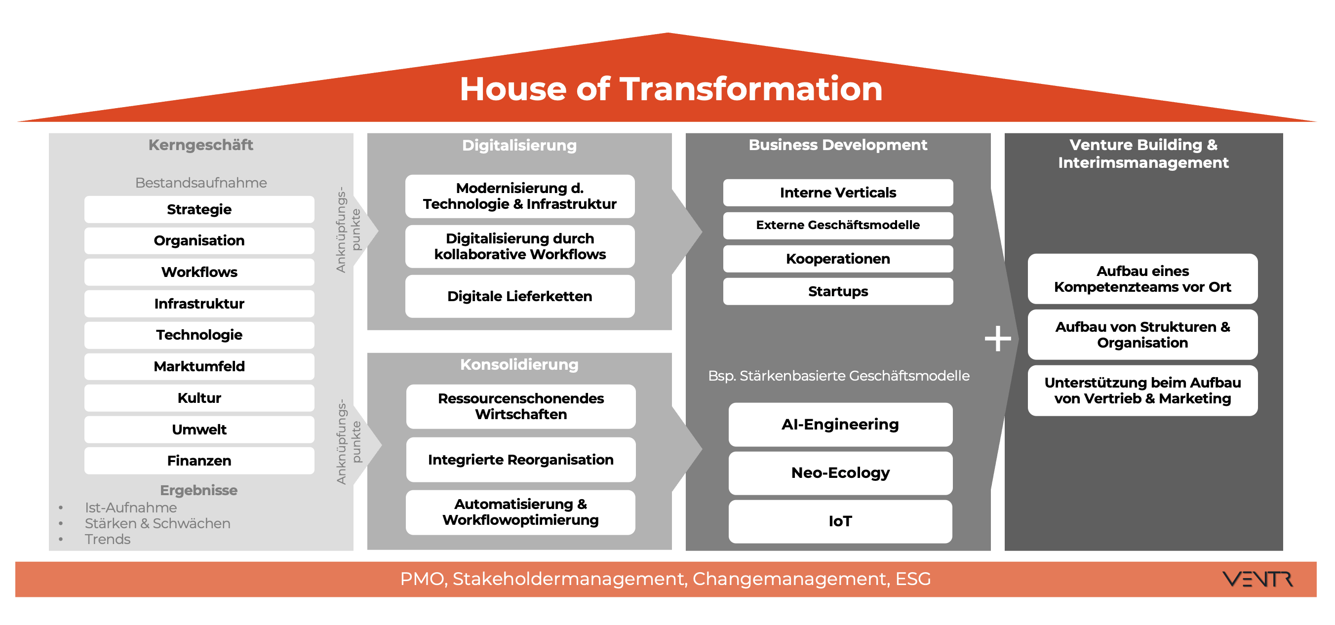 House of Transformation Digitalisierung